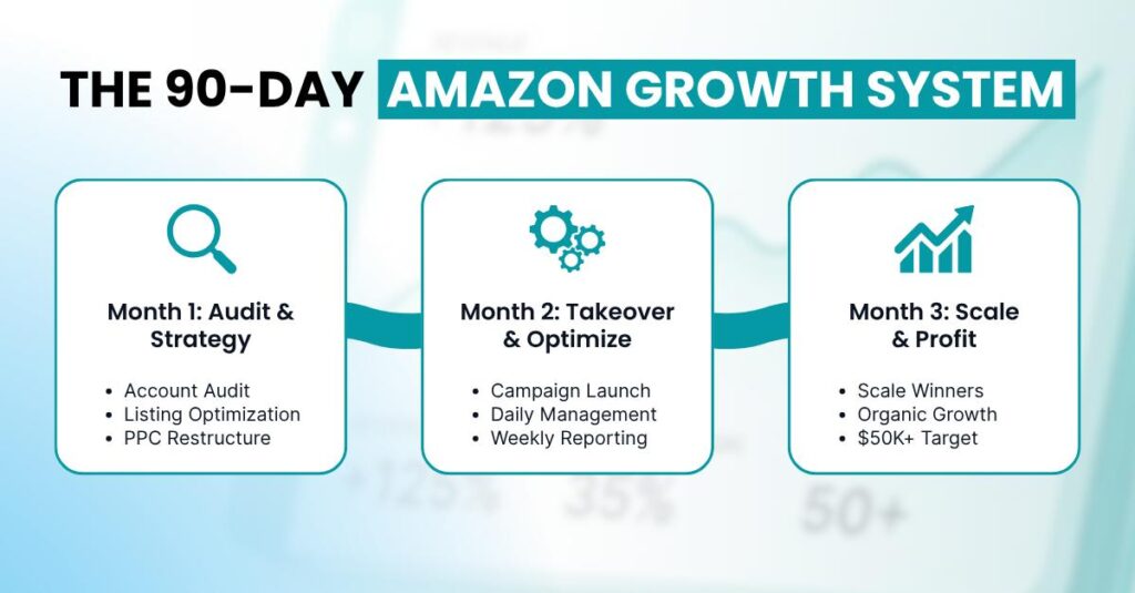 90-Day Amazon Growth System for Amazon Private Label brands by Nestue